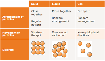 kinetic molecular models of liquids and solids